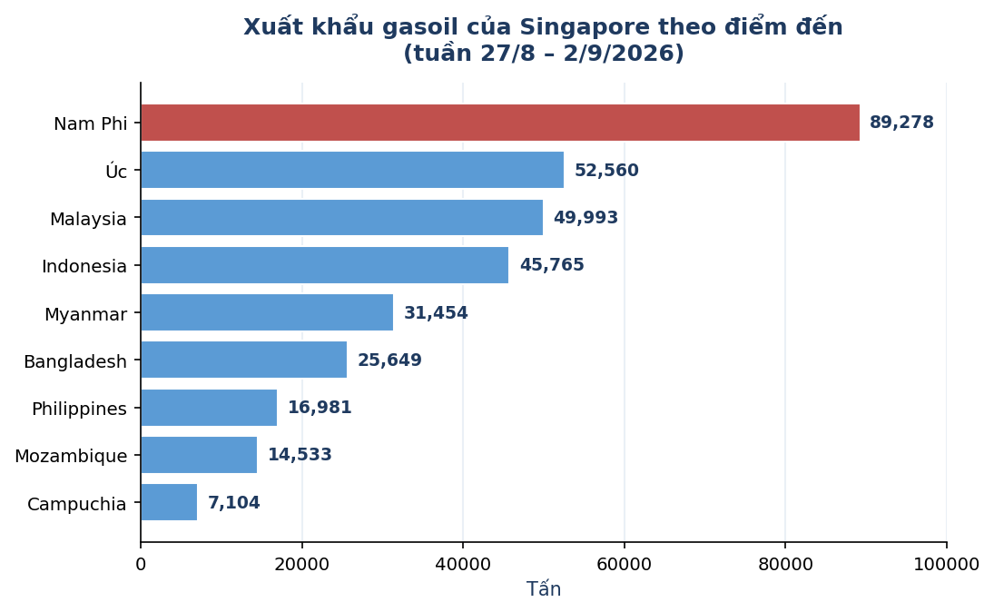 SINGAPORE DATA: Middle distillate stocks fall 6% WOW to 7.91 mil barrels