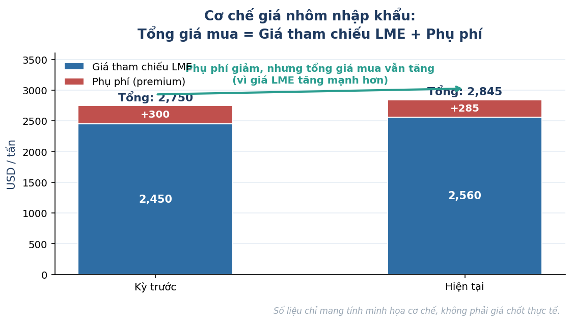 Thị trường nhôm nguyên chất: Nhu cầu yếu gây áp lực lên giá hàng hóa