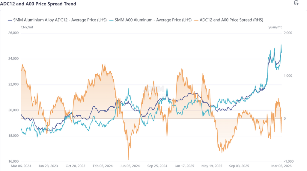 ADC12 Prices Expected to Rise in March 