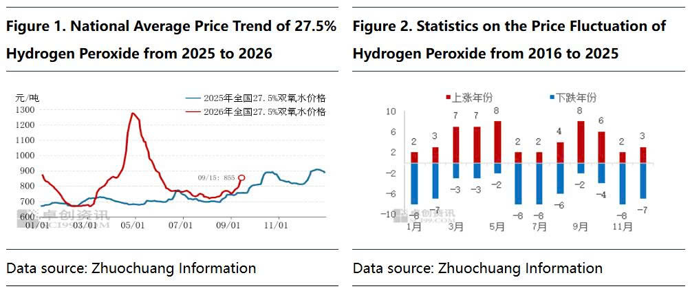 Thị trường Hydrogen Peroxide tháng 9/2026: Giá tăng mạnh vượt kỳ vọng, xu hướng vẫn duy trì tích cực