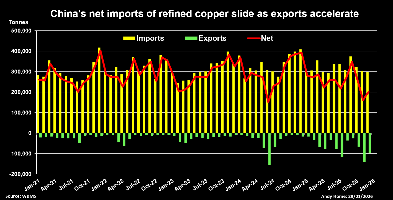 China's surging exports a sign of global metals turmoil