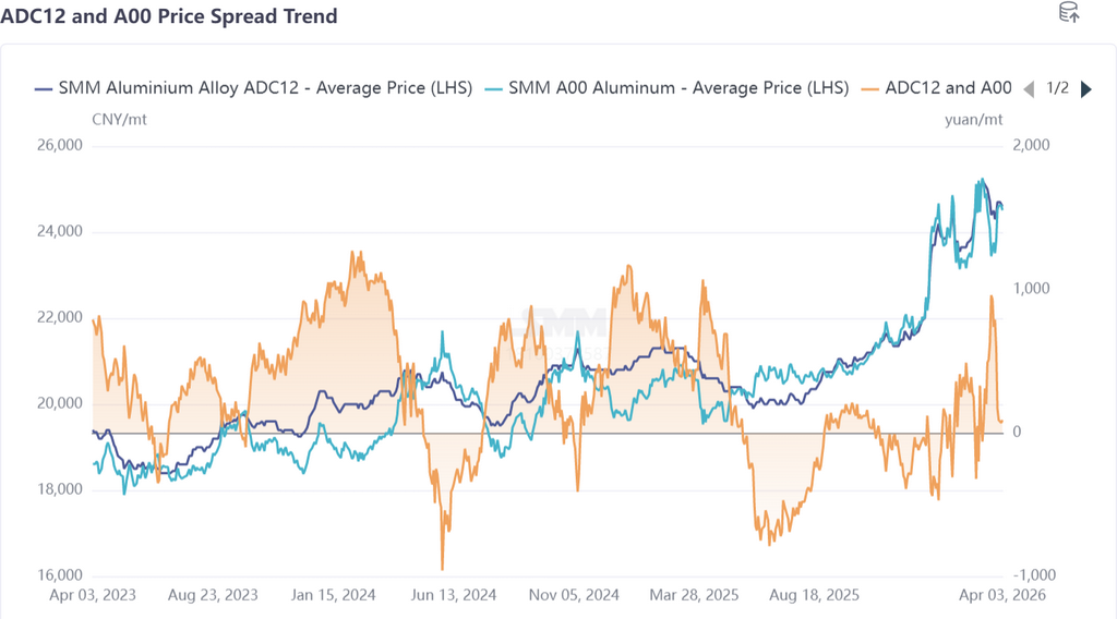Secondary Aluminum Prices Were Expected to Face Downward Pressure and Pull Back in April [SMM Analysis]